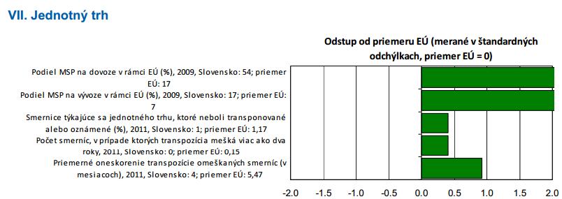 22 Jednotný trh je zásadou SBA, v ktorej Slovensko zaznamenáva najlepšie výsledky vo vzťahu k priemeru EÚ.