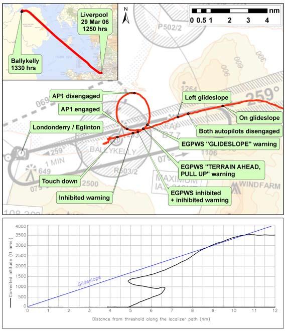 Figure 1 Approach and Landing Section of the Flight derived from the Flight Recorders Pilots are reported to have commented that Runway 26 at Londonderry is very difficult to see from a distance, as
