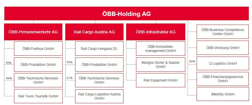 The ÖBB Group Organisation chart O.