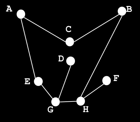 8 Grafovi 8.1 Osnovni pojmovi Graf je struktura podataka (objekt) G={V, E} definirana na skupu točaka V, tzv. vrhova ili čvorova (engl. vertices) te spojnica E, tzv. bridova ili grana (engl.