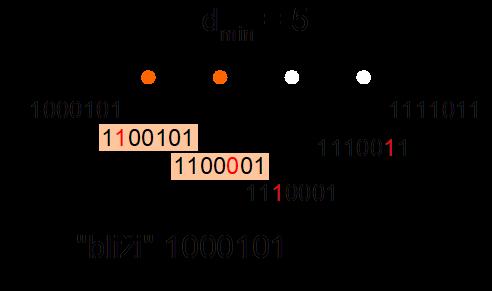 Slika 1.11 Princip odabira najbliže kodne riječi za ispravnu kodnu riječ. Tablica 1.13 Primjeri minimalne Hammingove udaljenosti dmin Kod dmin 8421 kod 1 bikvinarni kod 2 Grayev kod 1 1.7.