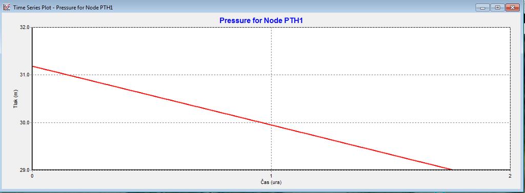 Hidrant PTH 1 zagotavlja 2 - urno gašenje z vodo ob predpisanem zadostnem tlaku, ki je po 2 urah še vedno večji od 2,5 bara zaradi potrebe po izbiri močnejše črpalke, ki je vgrajena v vodovodni