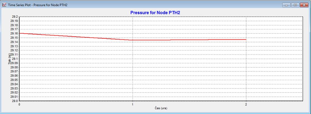 59 tlak na hidrantu PTH 2 iz 29,16 m VS pade na 29,15 m VS v času ene ure, zaradi znižanja gladine vode v požarnem bazenu in nato ostaja konstanten za celotni čas zagotavljanja gašenja požara.