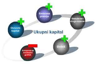 Ukupni kapital 4.3. Osnovni kapital Osnovni (sopstveni) kapital je nominirani kapital, to znači da ima imenovanog (nominiranog) vlasnika.