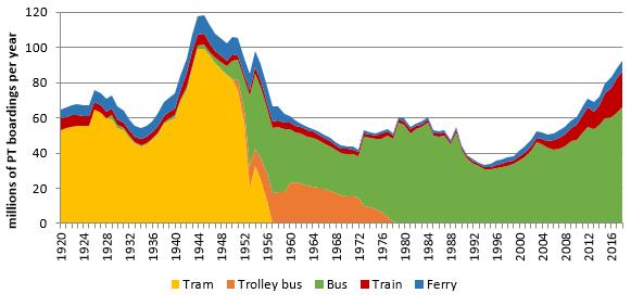 Figure 8: Historic Auckland public transport patronage All modes have shown growth, with RTN and FTN patronage being particularly strong in recent years.