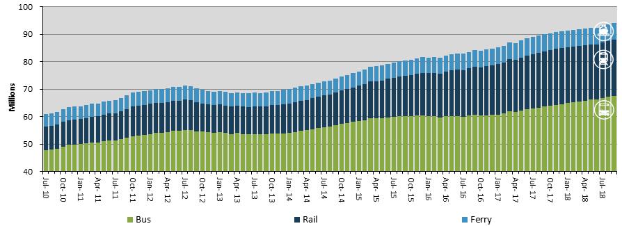 Over the last ten years, overall public transport patronage has grown from 55 million boardings (43.7m bus; 6.8m train; 4.4m ferry) to around 92m total (66m bus, 20m train, 6m ferry).