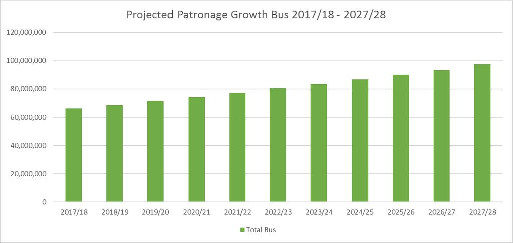 Boardings AT expects patronage on PT services to increase overall by 62% on 2018 figures (92.