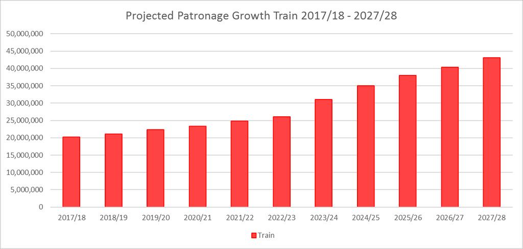 Figure 15 shows expected patronage results over the next 10 years.