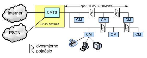 sustavom (Cable Modem Termination System-CMTS) koji je ujedno sastavni dio CATV (kabelska televizija) centrale (head-end) operatora kabelske mreţe. Navedeno je prikazano na slici 2, [3].