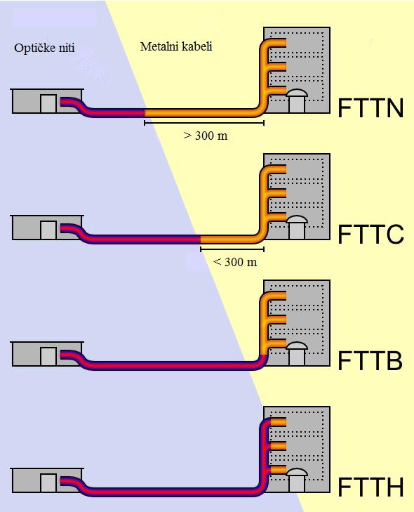 FTTx tehnologije su uvijek predstavljale najkvalitetniju varijantu širokopojasnog pristupa jer omogućuje postizanje velikih prijenosnih brzina i dometa prijenosa.