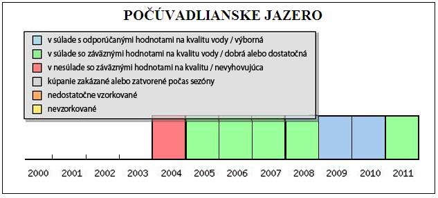 Obr. 4: Vyhodnotenie kvality vody na Počúvadlianskom jazere podľa klasifikácie EÚ (zdroj: EEA; dostupné na: http://www.eea.europa.