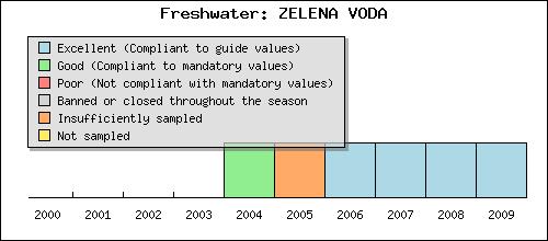 Prvé hodnotenie slovenských vôd vhodných na kúpanie na základe triedy kvality bude možné zrealizovať v roku 2011.
