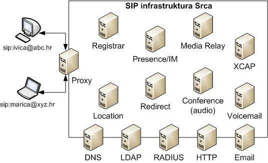 Slika: SIP infrastruktura 3. SIP klijent - Roger je softverski klijent ("SIP user agent", aplikacija) razvijen u Srcu koji se koristi unutar SIP infrastrukture Srca za potrebe usluge SIP@EduHr.