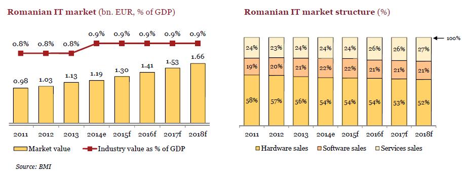 Piata romaneasca de ITC este de asteptat sa creasca usor mai rapid decat PIB-ul Romaniei, cu sectoarele de software si servicii fiind cele mai dinamice.