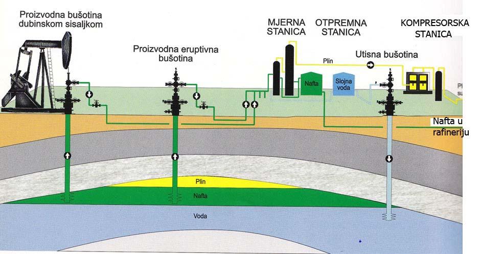 Slika 3. Proces proizvodnje nafte [4] Tablica 1. Prosječni sastav nafte (komercijalni tip nafte: Ponca City, Oklahoma, SAD) [] Sastav 1. Alkani n-alkani izoalkani 2.