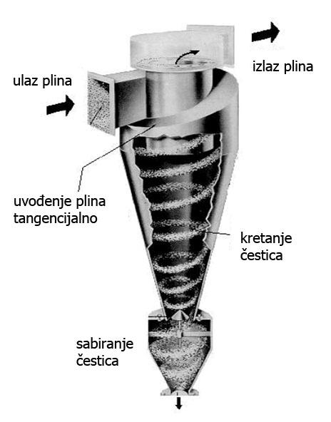 Slika 17. Ciklon [32] Elektrostatički separatori Elektrostatički separator, ESP, je uređaj koji sadrži ionizirajuće elektrode smještene između paralelnih kolektorskih elektroda (slika 18.).
