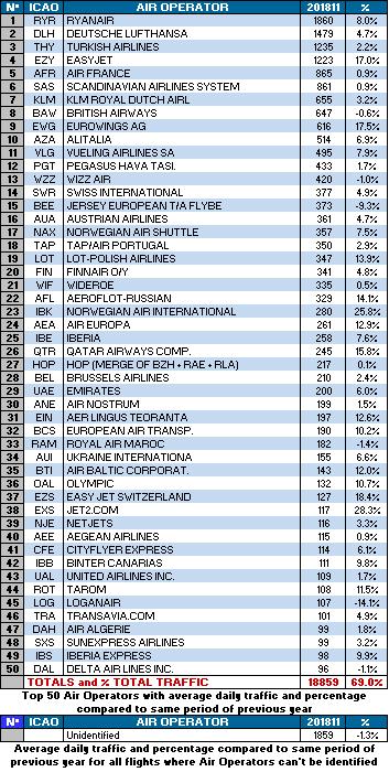 Eight of the top ten airports had positive traffic growth. Overall, the largest traffic increases in November 218 were at Berlin/Tegel, Düsseldorf, Athens, Vienna and Palma de Mallorca airports.