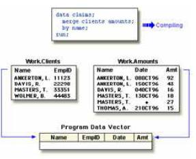 Procesarea match-merge In faza de compilare se construieste PDV (structura noului tabel).