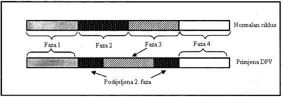 Cijepanje faza podrazumijeva podjelu odreċene faze na dva jednaka dijela kao što je prikazano na slici 27.