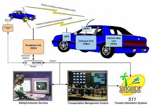 Slika 1. Komunikacijska arhitektura kooperativnih sustava [IZVOR: Inteligent Vehicle Tehnology and trends, Richard Bishop, 2005.
