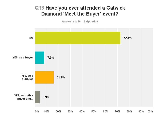 Q17 If YES, what was the outcome of your attendance at the event?