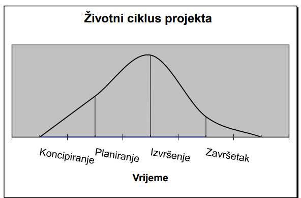 Shema 1. Životni ciklus projekta Izvor: Jakupović, 2012.