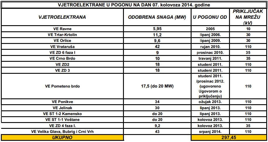Tablica 1. Popis vjetroelektrana u pogonu na dan 31.08.2014. Izvor: http://www.hops.hr/wps/wcm/connect/ee5f3691-ece2-4ecc-9657-38c6003f1f37/ve+u+pogonu+i+sa+sklopljenim+uop-om+07082014.pdf?