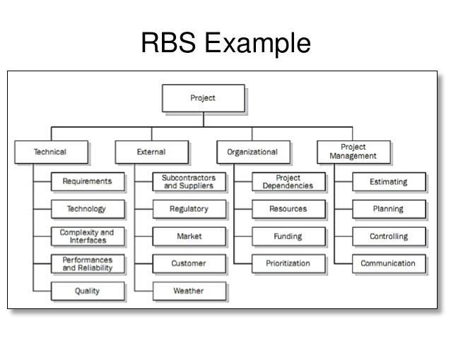 Risk Breakdown Structure RBS (hijerarhijska struktura rizika) Organizovan način kategorisanja rizika Svrha: