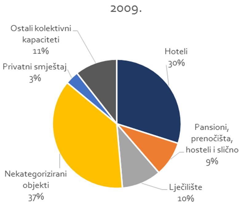 Slika 4.5. Struktura ostvarenih noćenja u Varaždinskoj županiji u 2009. i 2013. godini prema vrsti kapaciteta Institut za turizam Strategija razvoja turizma Varaždinske županije 2015.-2025.