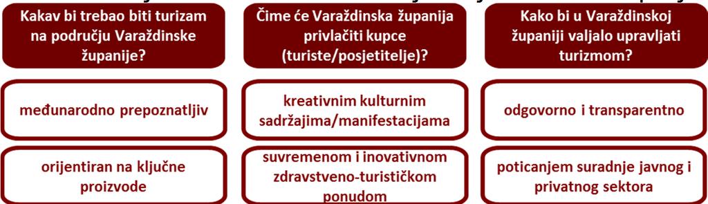Institut za turizam Strategija razvoja turizma Varaždinske županije 2015