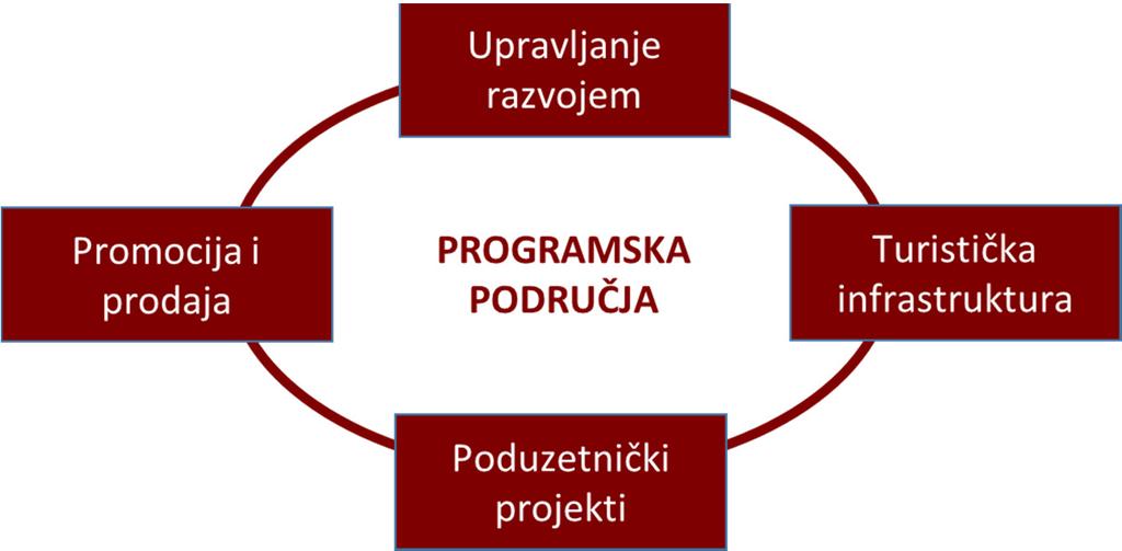 13. Implementacijske aktivnosti Plan podizanja konkurentnosti Varaždinske županije provodit će se kroz konkretne aktivnosti (programe/projekte) svrstane u četiri karakteristična područja: upravljanje