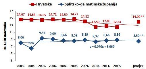 Usporedba Republike Hrvatske i Splitsko- dalmatinske županije i ovdje kao kod svih dobi pokazuje da Hrvatska ima statistički značajno veće stope bolničkih otpusta i kod muškaraca i kod žena.