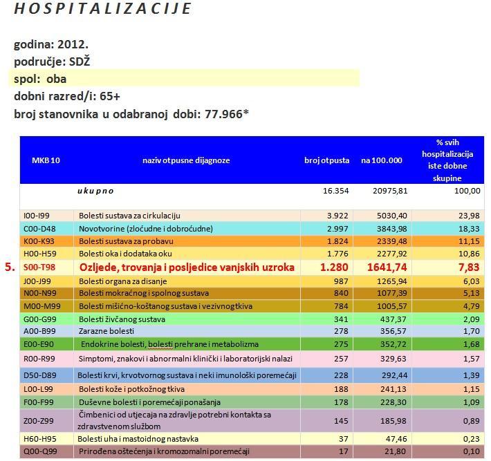 Koje su veličine ozljede u broju ukupnih hospitalizacija u Splitsko- dalmatinskoj županiji može se cjelovitiji uvid dobiti tek prikazom rang liste svih otpusta sa bolničkog liječenja.