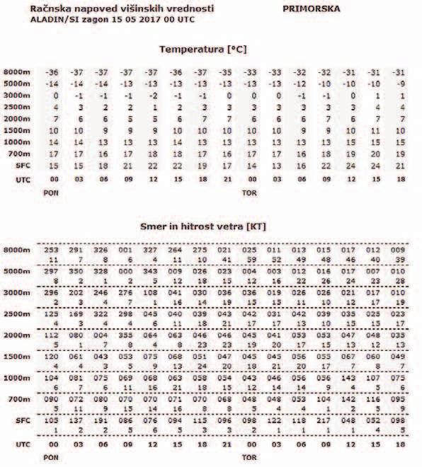 26 VETER Slika 11. Temperatura in veter nad Primorsko za izbrani primer. Podatki so lahko na voljo tudi v obliki preglednice, kot to prikazuje slika 11.