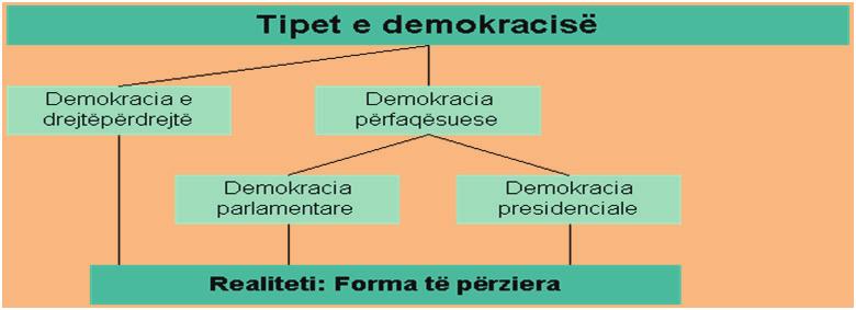 Llojet e demokracisë Gjatë këtij kapitulli do të paraqesim llojet kryesore të demokracisë.