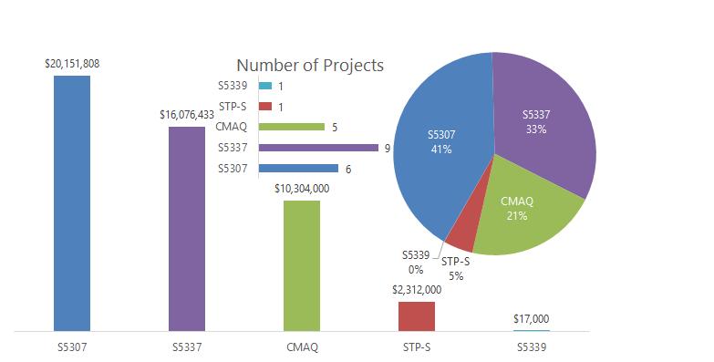 The majority of FTA projects were Preservation projects. 78% of FTA projects had a Priority Area of Preservation, while 15 of the 22 projects (68%) had Preservation as their Priority Area.