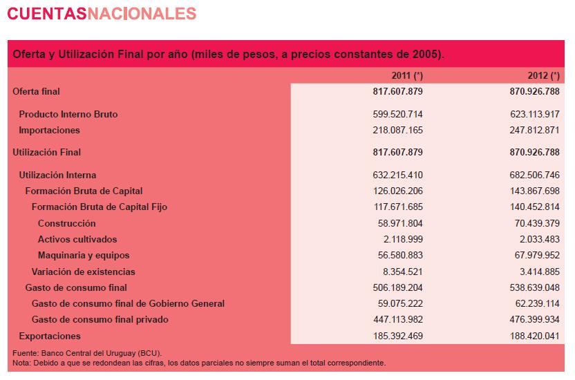 1. National Accounts GDP and others Your guide to doing business in Latin America SOME BACKGROUND