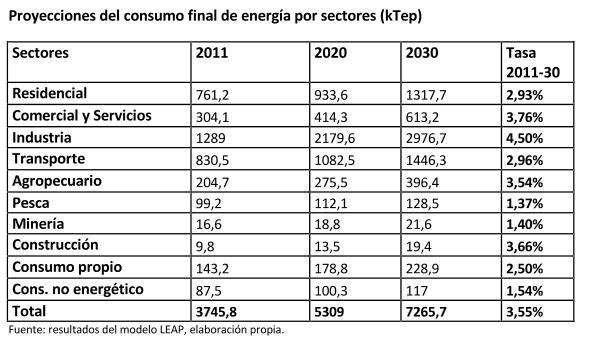 Page 7 B. Renewable Energy Production Current Energy Consumption Uruguay's energy consumption is around 3,700 ktoe (2011), estimated to increase to 7,265 ktoe in 2030.