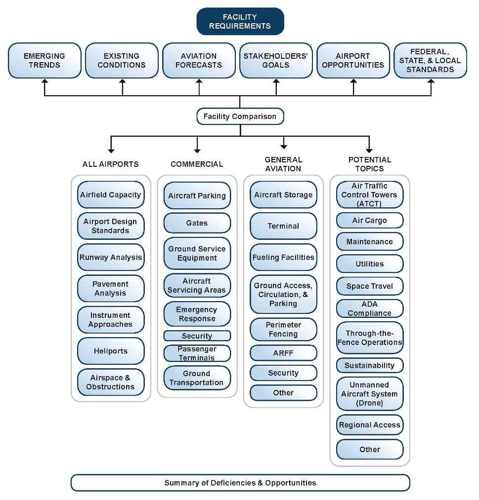 FIGURE 14. FACILITY REQUIREMENTS OVERVIEW Source: Kimley-Horn and Associates, Inc.