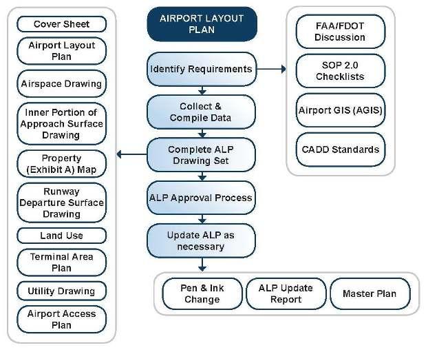 Section 8: Airport Layout Plans The ALP is the guiding FIGURE 23. AIRPORT LAYOUT PLAN PROCESS development document for an airport and is usually approved by the airport sponsor, FDOT ASO, and the FAA.