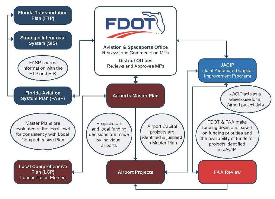FIGURE 1. FLORIDA AIRPORTS PLANNING PROCESS FLOWCHART Airport Master Plans The basis of airport planning at the local or airport level is an Airport Master Plan.