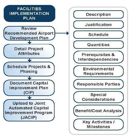 Section 9: Facilities Implementation Plan A facilities implementation plan translates the recommended development plan, developed in the Alternatives Analysis, into a series of projects that comprise