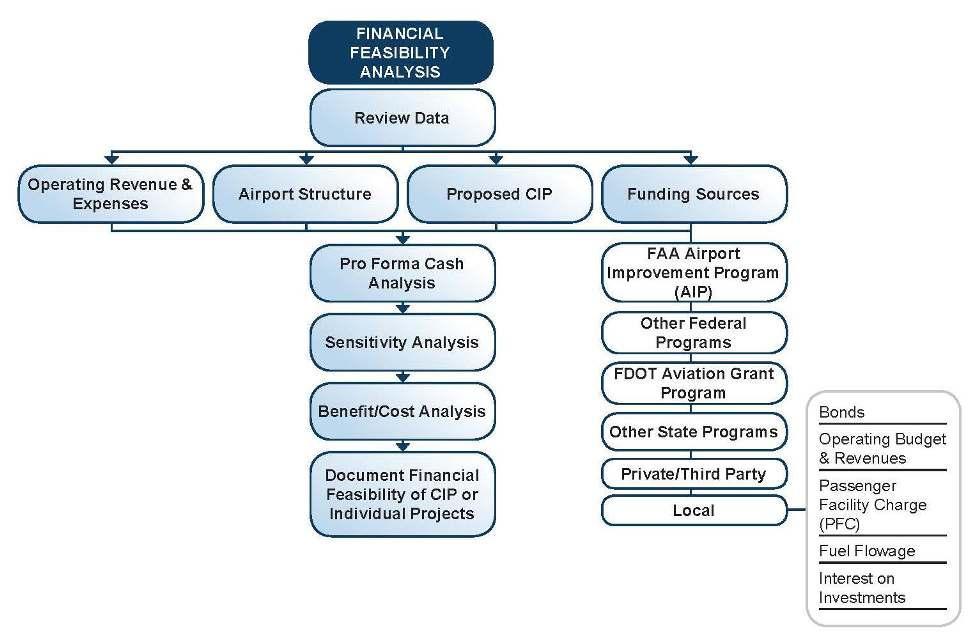 Section 10: Financial Feasibility Analysis The purpose of the financial feasibility task is to ensure the projects identified in the CIP, as a result of the Master Plan s analysis, are in line with