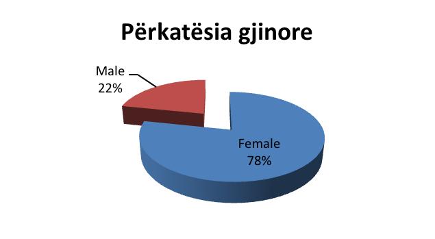 Numri i lartë i vajzave dhe grave në studim justifikohet me përqindjen e lartë të të punonjëseve vajza dhe gra të punësuara në administratën publike në nivel qendror dhe vendor.