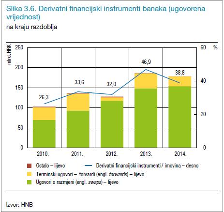 financijskih instrumenata čine hrvatske banke njihove bilance otkrivaju i volumen izvedenih financijskih instrumenata. Slika 9.