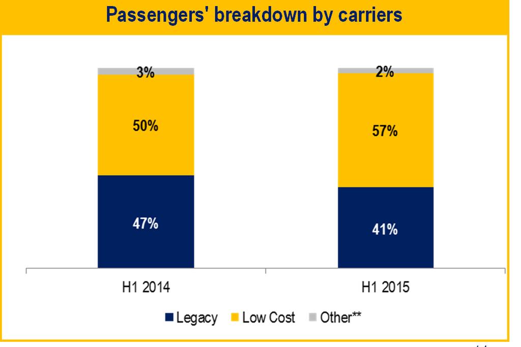 TRAFFIC INSIGHT Aviation revenues generation % * H1 2015 H1 2014 Var % 2015-2014 Passengers 3,171,039 3,100,375 +2.3% Movements 30,583 31,846-4.0% MTOW 1,815,860 1,859,570-2.