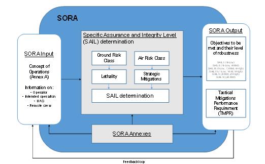 SORA Specific Operations Risk Assessment The SORA document with its