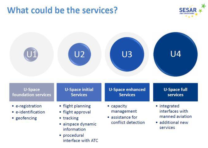 U-space De elop e t of the co cept of the U-Space o access to lo le el airspace especially in urban areas first step by 2019 Set of services in a given area; not only for very low level; high level