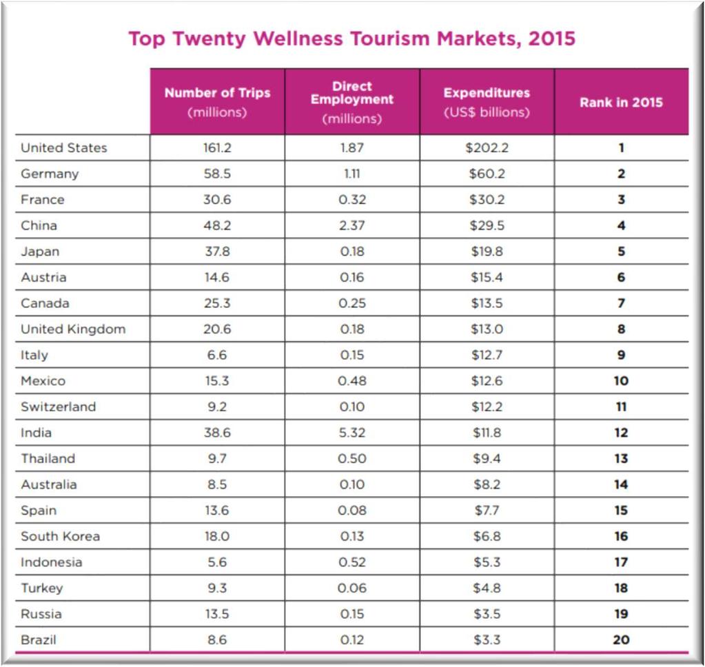Brazil joins the ranking of the top 20 wellness tourism markets for the first time in 2015, and its position reaches to the ninth place in terms of growth between 2013 and 2015, a period in
