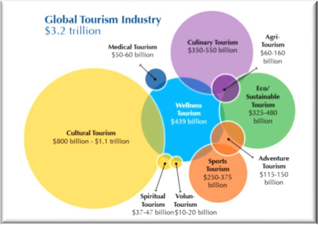 A growing sector: Wellness tourism represents a powerful lifestyle trend and a more and more growing global industry.